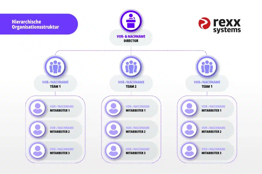 Beispiel eines hierarchischen Organigramms