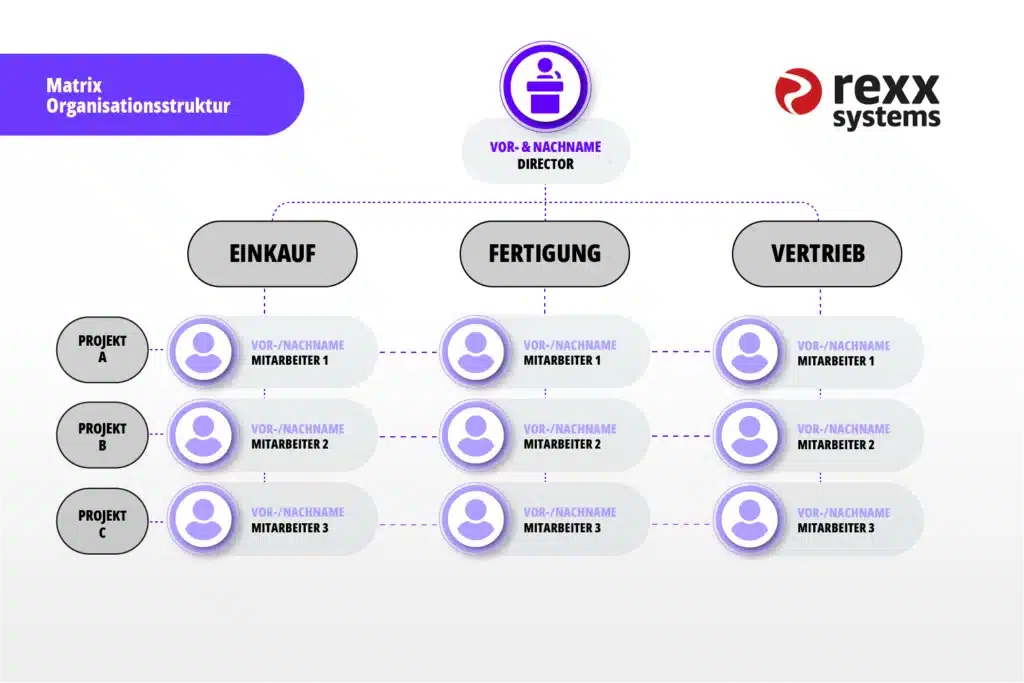 Organigramm einer Matrix Organisationsstruktur