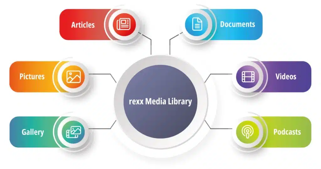 rexx media library