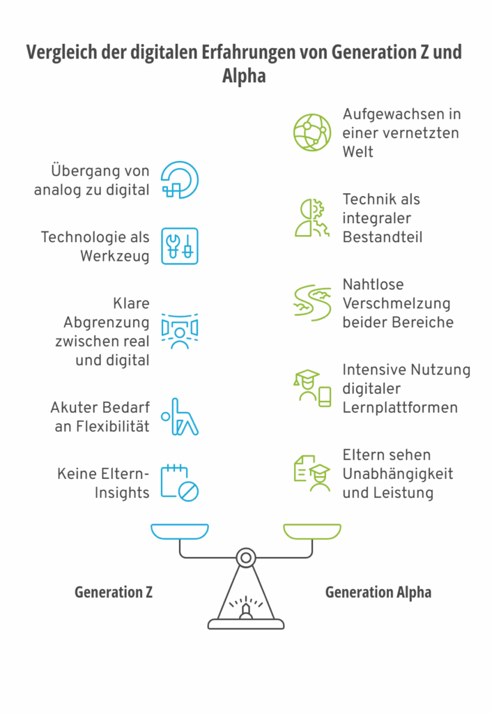 Vergleich der digitalen Erfahrungen zwischen Generation Z und Alpha