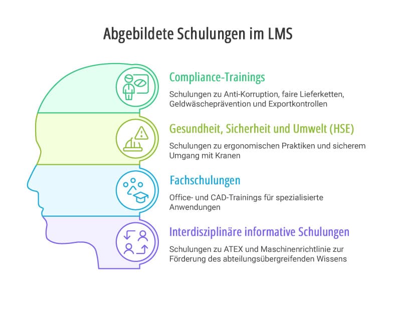 Grafik über Schulungsangebot im LMS