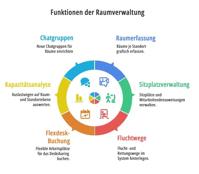 Funktionen der Raumverwaltung
