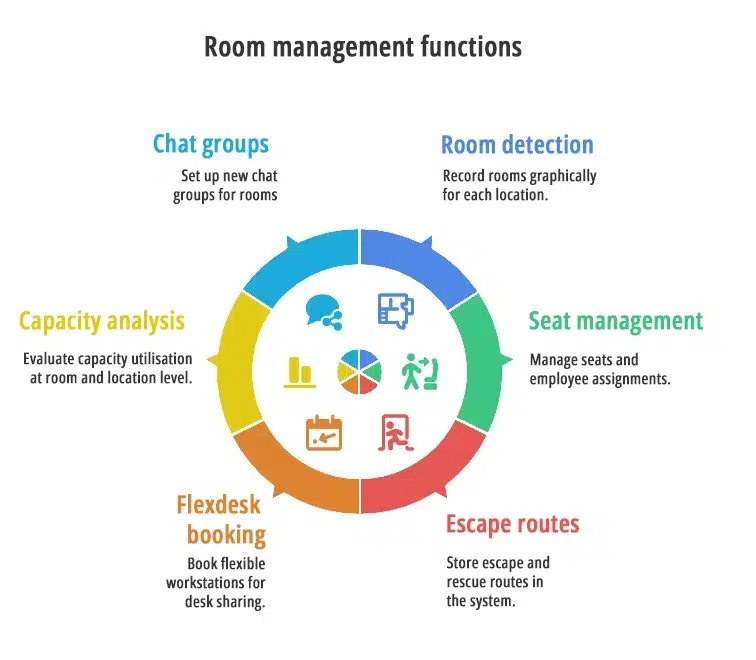 room management functions