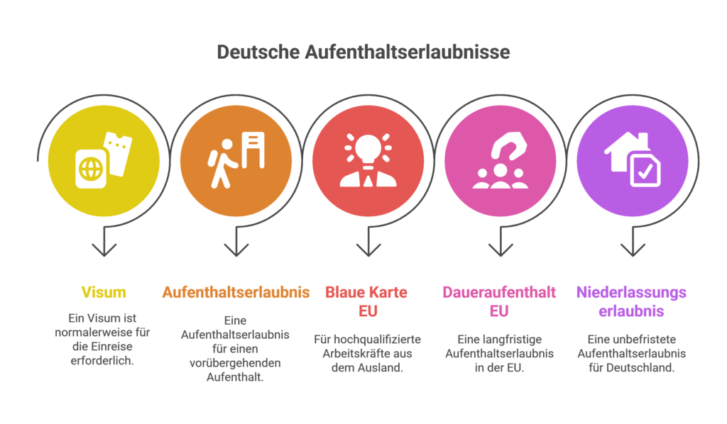 Die Infografik zeigt die wichtigsten deutschen Aufenthaltstitel im Überblick – vom Visum über die Aufenthaltserlaubnis bis hin zur Niederlassungserlaubnis. Sie erklärt kurz und verständlich die Unterschiede zwischen Blaue Karte EU, Daueraufenthalt EU und den übrigen Aufenthaltserlaubnissen.