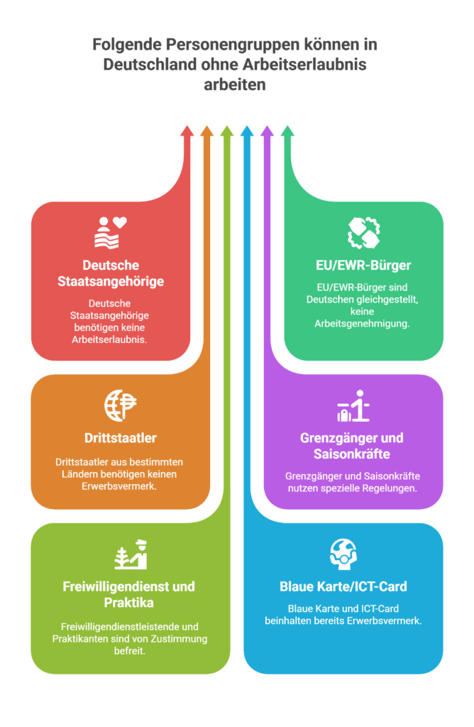 Infografik: Personengruppen, die in Deutschland ohne Arbeitserlaubnis arbeiten dürfen, darunter EU-Bürger, Blaue Karte, Grenzgänger und Saisonkräfte