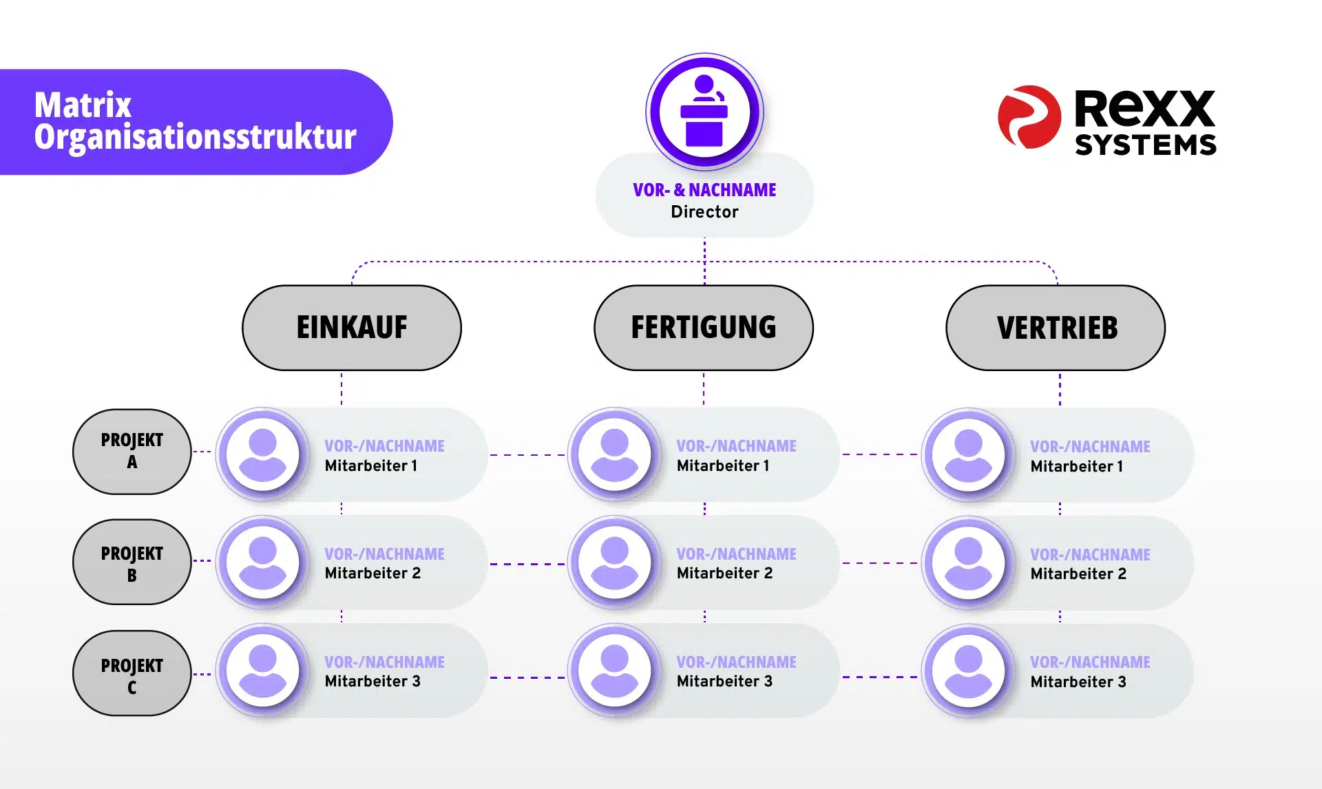 Matrix-Organigramm mit funktionalen und projektbezogenen Berichtslinien