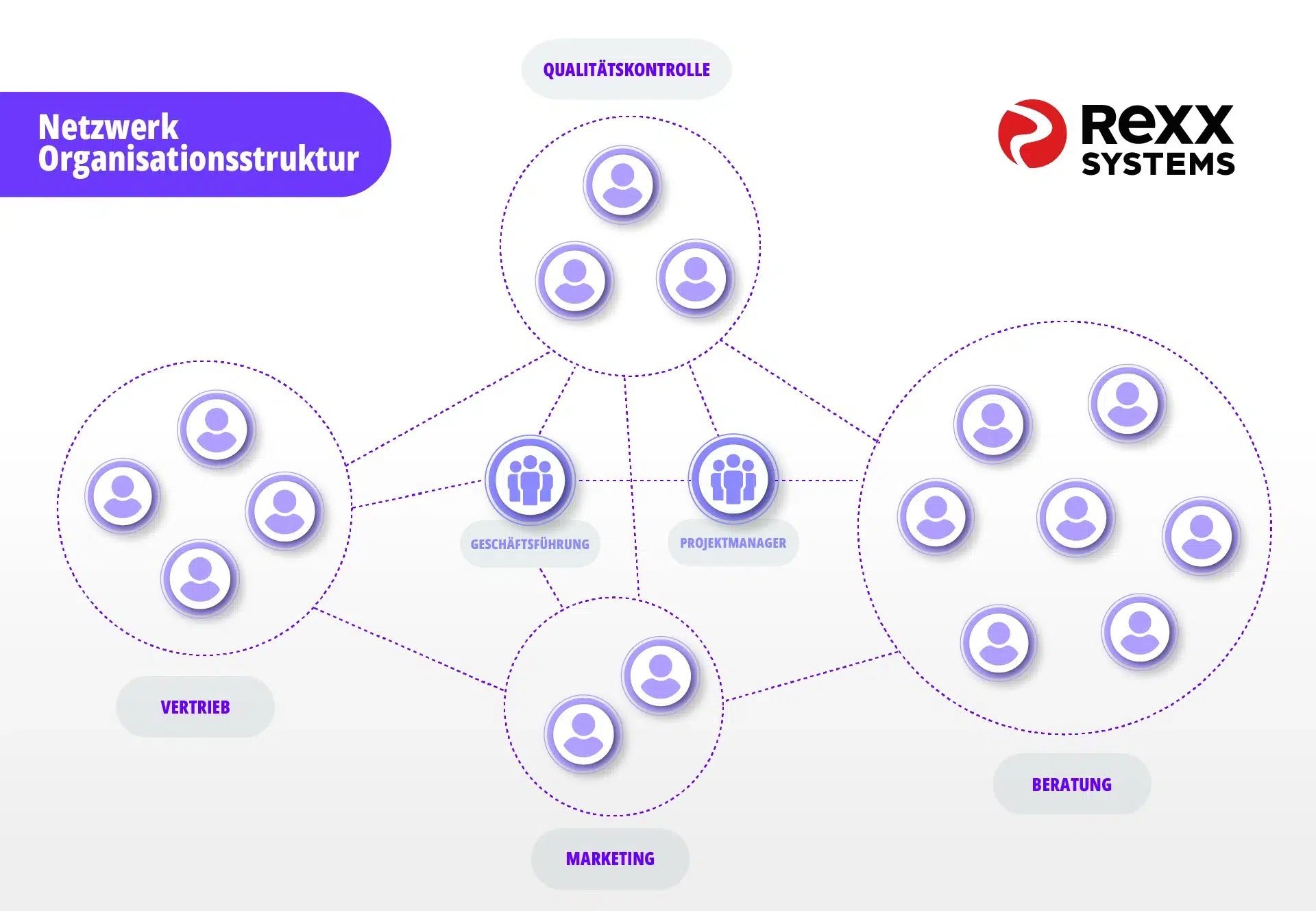 Netzwerk-Organigramm mit verbundenen selbstorganisierten Teams