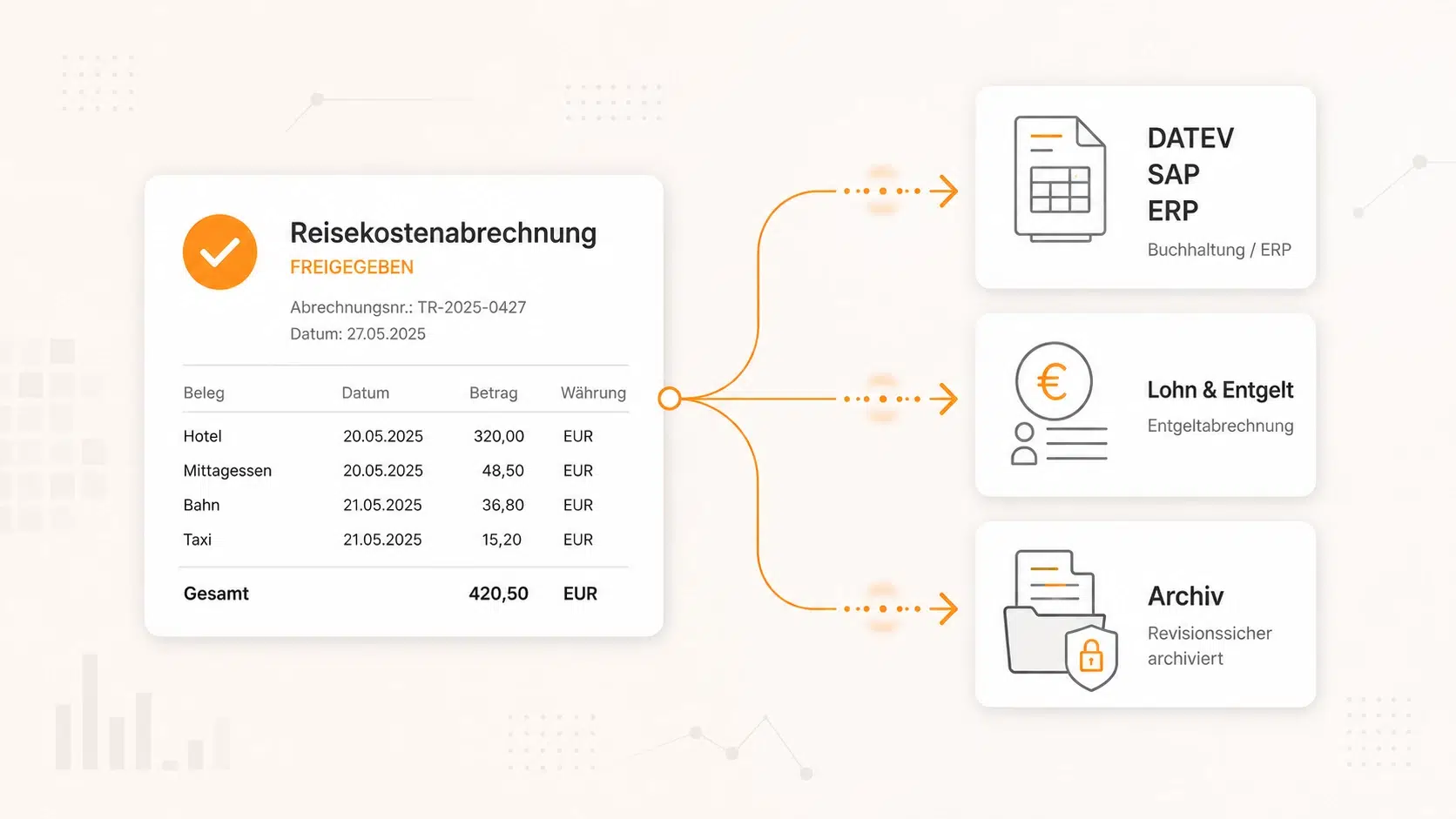 DATEV, SAP und Entgeltabrechnung in der Reisekosten-Software anbinden